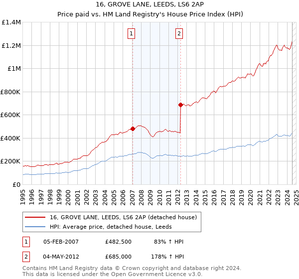 16, GROVE LANE, LEEDS, LS6 2AP: Price paid vs HM Land Registry's House Price Index