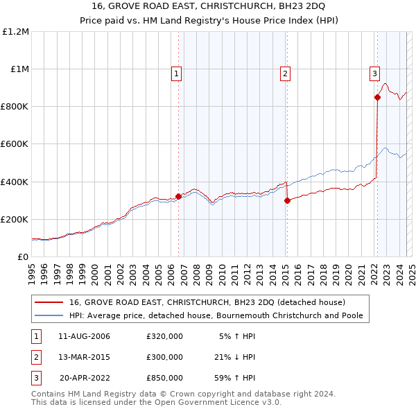 16, GROVE ROAD EAST, CHRISTCHURCH, BH23 2DQ: Price paid vs HM Land Registry's House Price Index