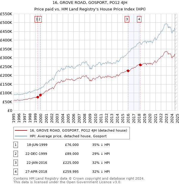 16, GROVE ROAD, GOSPORT, PO12 4JH: Price paid vs HM Land Registry's House Price Index