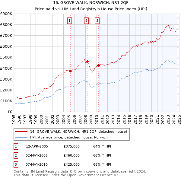 16, GROVE WALK, NORWICH, NR1 2QF: Price paid vs HM Land Registry's House Price Index