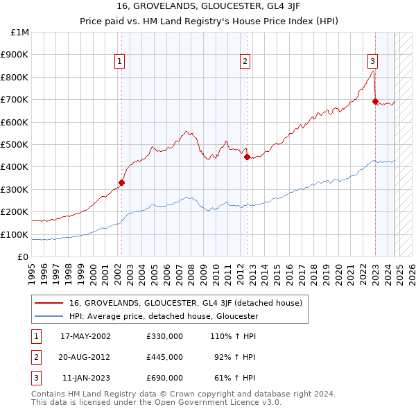 16, GROVELANDS, GLOUCESTER, GL4 3JF: Price paid vs HM Land Registry's House Price Index