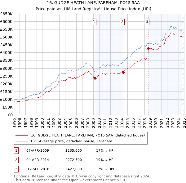 16, GUDGE HEATH LANE, FAREHAM, PO15 5AA: Price paid vs HM Land Registry's House Price Index