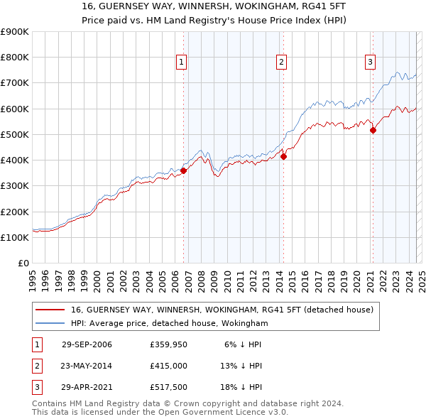 16, GUERNSEY WAY, WINNERSH, WOKINGHAM, RG41 5FT: Price paid vs HM Land Registry's House Price Index