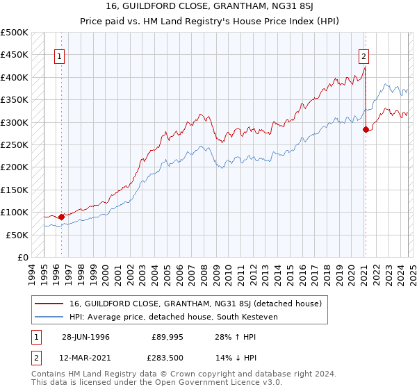 16, GUILDFORD CLOSE, GRANTHAM, NG31 8SJ: Price paid vs HM Land Registry's House Price Index