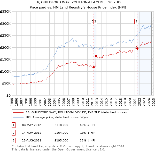 16, GUILDFORD WAY, POULTON-LE-FYLDE, FY6 7UD: Price paid vs HM Land Registry's House Price Index