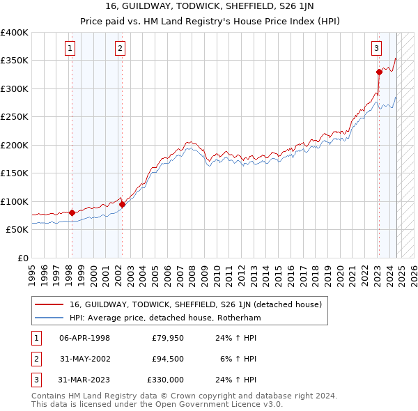 16, GUILDWAY, TODWICK, SHEFFIELD, S26 1JN: Price paid vs HM Land Registry's House Price Index