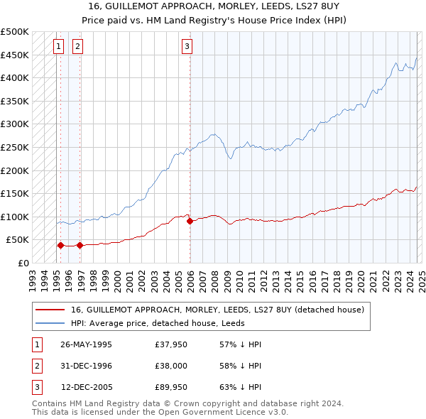 16, GUILLEMOT APPROACH, MORLEY, LEEDS, LS27 8UY: Price paid vs HM Land Registry's House Price Index