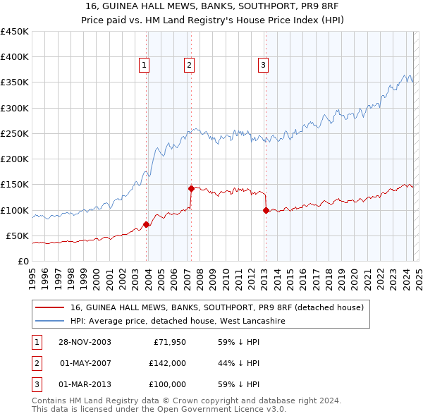 16, GUINEA HALL MEWS, BANKS, SOUTHPORT, PR9 8RF: Price paid vs HM Land Registry's House Price Index