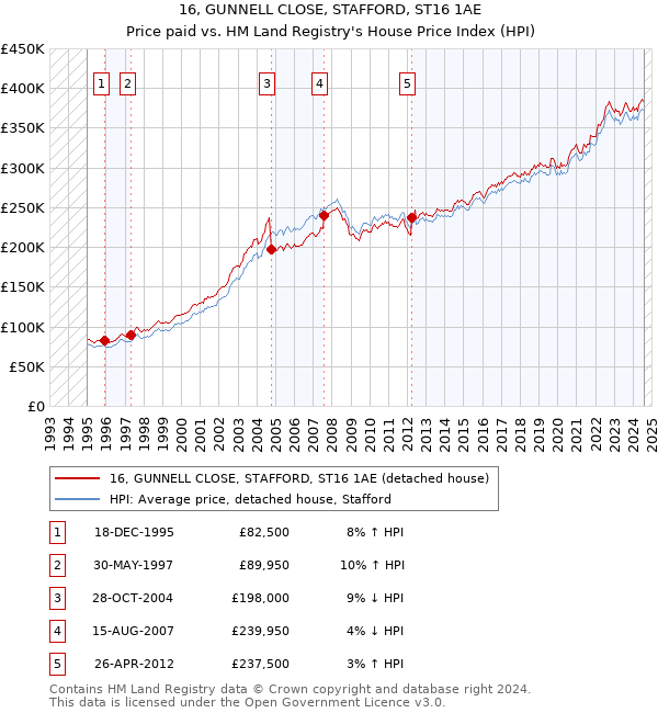 16, GUNNELL CLOSE, STAFFORD, ST16 1AE: Price paid vs HM Land Registry's House Price Index