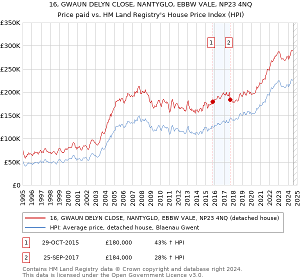 16, GWAUN DELYN CLOSE, NANTYGLO, EBBW VALE, NP23 4NQ: Price paid vs HM Land Registry's House Price Index