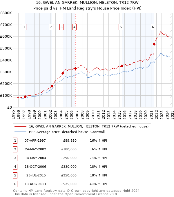 16, GWEL AN GARREK, MULLION, HELSTON, TR12 7RW: Price paid vs HM Land Registry's House Price Index