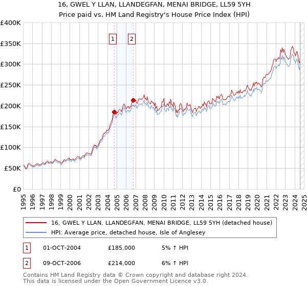 16, GWEL Y LLAN, LLANDEGFAN, MENAI BRIDGE, LL59 5YH: Price paid vs HM Land Registry's House Price Index