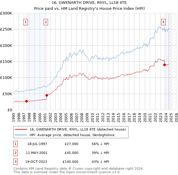 16, GWENARTH DRIVE, RHYL, LL18 4TE: Price paid vs HM Land Registry's House Price Index