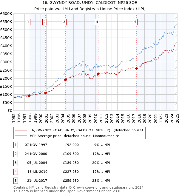 16, GWYNDY ROAD, UNDY, CALDICOT, NP26 3QE: Price paid vs HM Land Registry's House Price Index