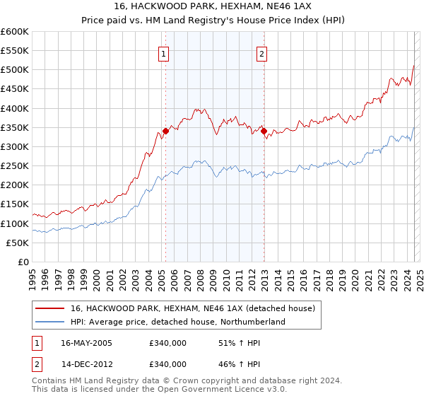 16, HACKWOOD PARK, HEXHAM, NE46 1AX: Price paid vs HM Land Registry's House Price Index