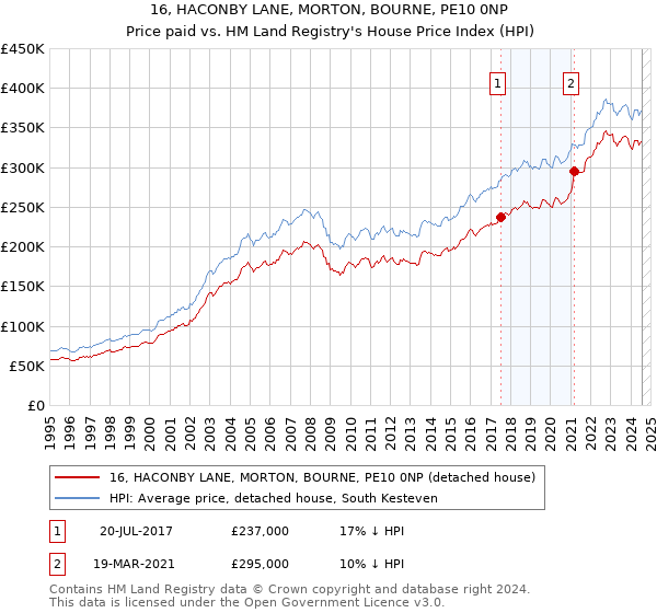 16, HACONBY LANE, MORTON, BOURNE, PE10 0NP: Price paid vs HM Land Registry's House Price Index