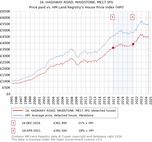 16, HADAWAY ROAD, MAIDSTONE, ME17 3FG: Price paid vs HM Land Registry's House Price Index