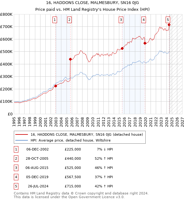 16, HADDONS CLOSE, MALMESBURY, SN16 0JG: Price paid vs HM Land Registry's House Price Index