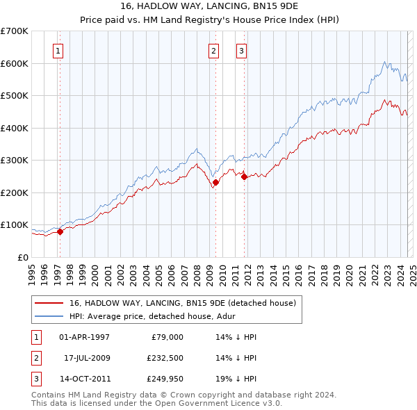 16, HADLOW WAY, LANCING, BN15 9DE: Price paid vs HM Land Registry's House Price Index