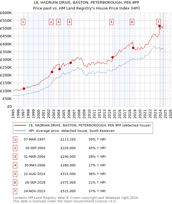 16, HADRIAN DRIVE, BASTON, PETERBOROUGH, PE6 9PP: Price paid vs HM Land Registry's House Price Index