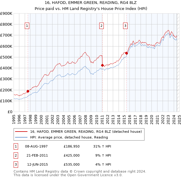 16, HAFOD, EMMER GREEN, READING, RG4 8LZ: Price paid vs HM Land Registry's House Price Index