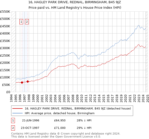 16, HAGLEY PARK DRIVE, REDNAL, BIRMINGHAM, B45 9JZ: Price paid vs HM Land Registry's House Price Index