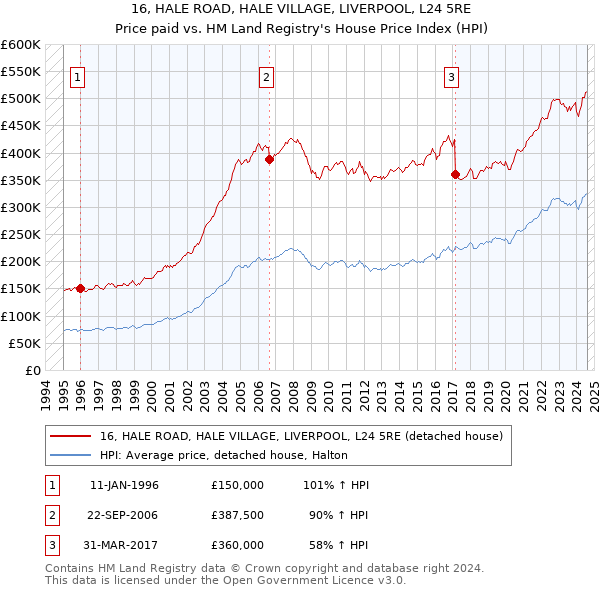 16, HALE ROAD, HALE VILLAGE, LIVERPOOL, L24 5RE: Price paid vs HM Land Registry's House Price Index