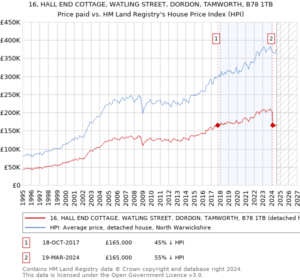 16, HALL END COTTAGE, WATLING STREET, DORDON, TAMWORTH, B78 1TB: Price paid vs HM Land Registry's House Price Index