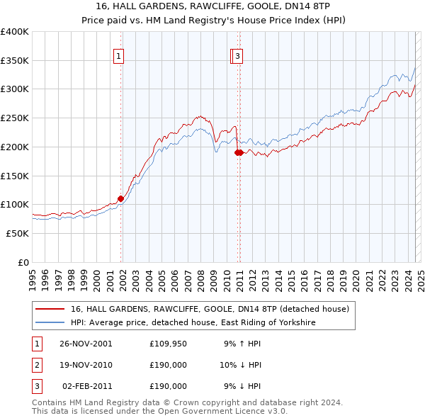 16, HALL GARDENS, RAWCLIFFE, GOOLE, DN14 8TP: Price paid vs HM Land Registry's House Price Index