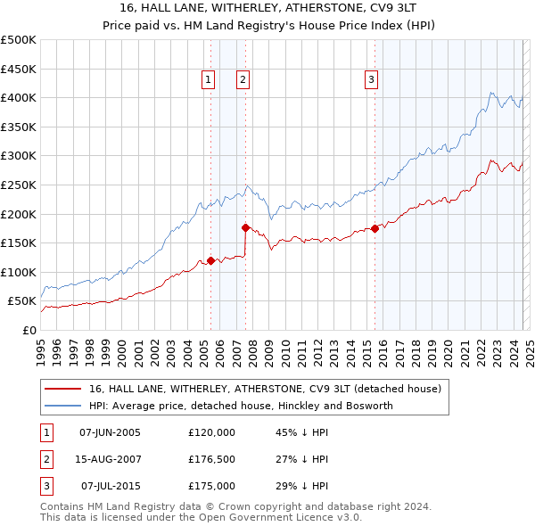 16, HALL LANE, WITHERLEY, ATHERSTONE, CV9 3LT: Price paid vs HM Land Registry's House Price Index