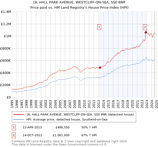 16, HALL PARK AVENUE, WESTCLIFF-ON-SEA, SS0 8NR: Price paid vs HM Land Registry's House Price Index