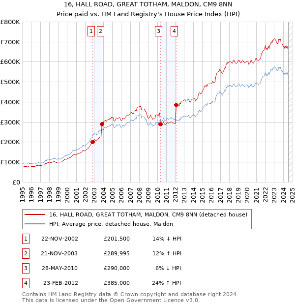 16, HALL ROAD, GREAT TOTHAM, MALDON, CM9 8NN: Price paid vs HM Land Registry's House Price Index