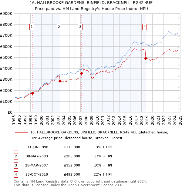 16, HALLBROOKE GARDENS, BINFIELD, BRACKNELL, RG42 4UE: Price paid vs HM Land Registry's House Price Index