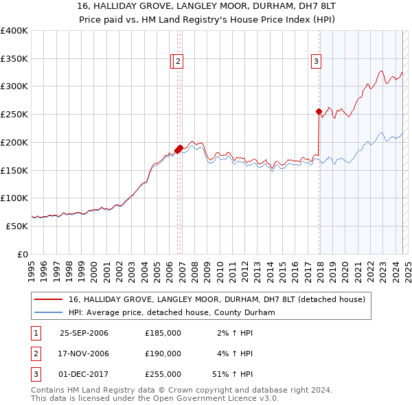 16, HALLIDAY GROVE, LANGLEY MOOR, DURHAM, DH7 8LT: Price paid vs HM Land Registry's House Price Index