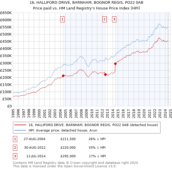 16, HALLIFORD DRIVE, BARNHAM, BOGNOR REGIS, PO22 0AB: Price paid vs HM Land Registry's House Price Index