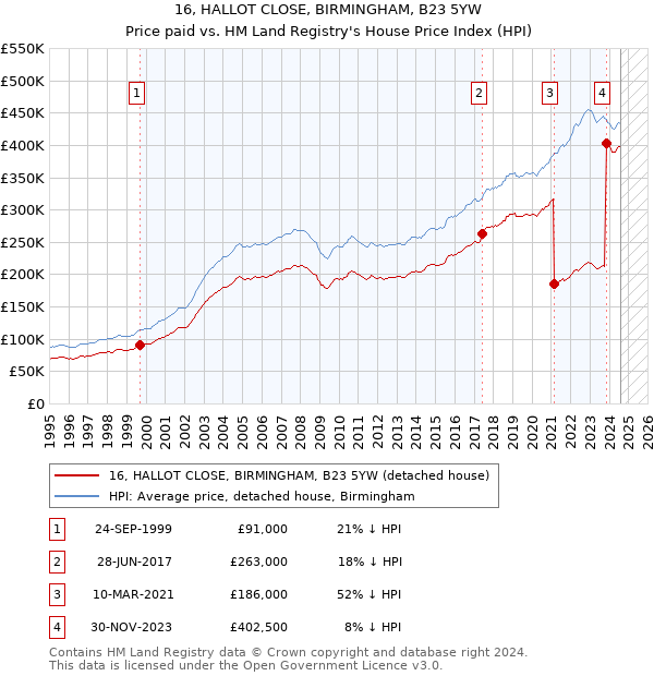 16, HALLOT CLOSE, BIRMINGHAM, B23 5YW: Price paid vs HM Land Registry's House Price Index