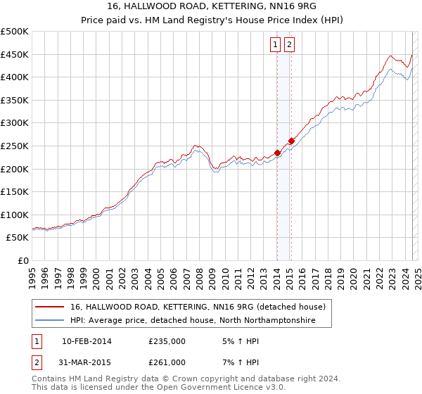 16, HALLWOOD ROAD, KETTERING, NN16 9RG: Price paid vs HM Land Registry's House Price Index