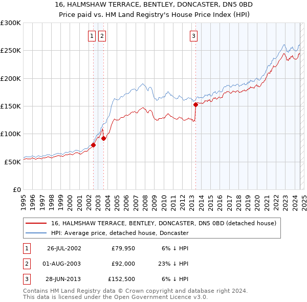 16, HALMSHAW TERRACE, BENTLEY, DONCASTER, DN5 0BD: Price paid vs HM Land Registry's House Price Index