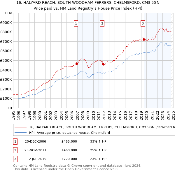 16, HALYARD REACH, SOUTH WOODHAM FERRERS, CHELMSFORD, CM3 5GN: Price paid vs HM Land Registry's House Price Index