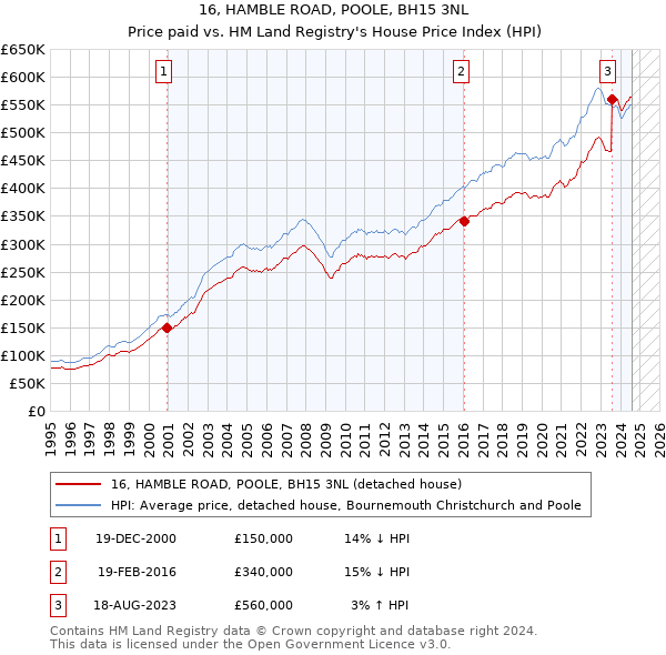 16, HAMBLE ROAD, POOLE, BH15 3NL: Price paid vs HM Land Registry's House Price Index