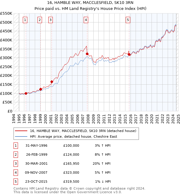 16, HAMBLE WAY, MACCLESFIELD, SK10 3RN: Price paid vs HM Land Registry's House Price Index