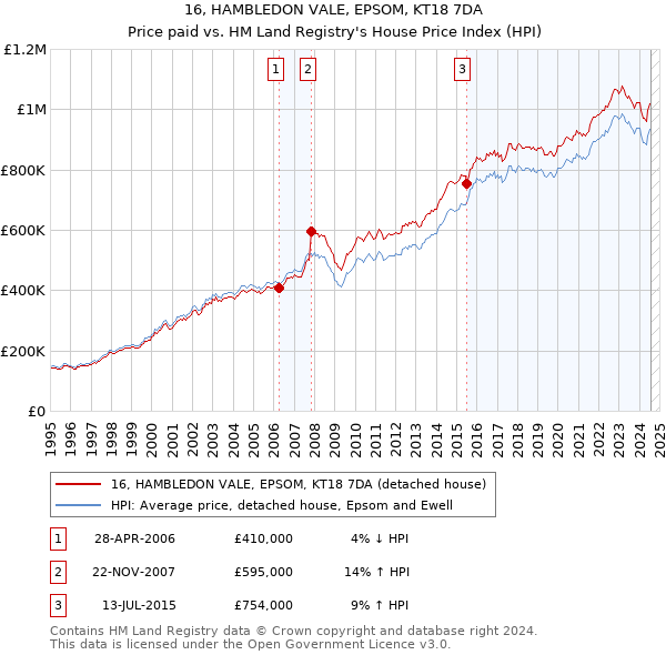 16, HAMBLEDON VALE, EPSOM, KT18 7DA: Price paid vs HM Land Registry's House Price Index