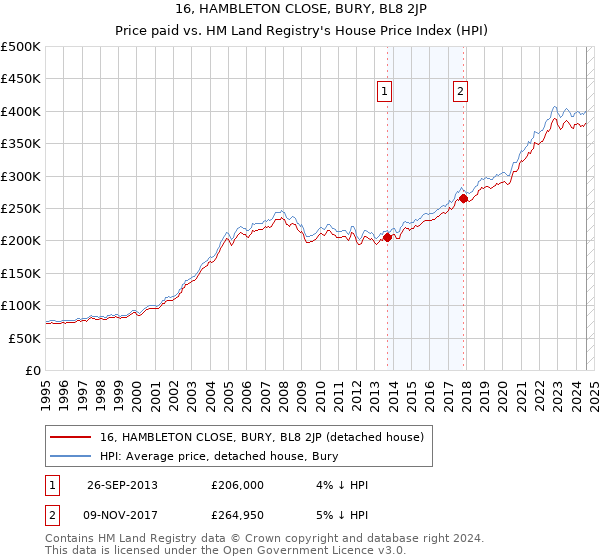 16, HAMBLETON CLOSE, BURY, BL8 2JP: Price paid vs HM Land Registry's House Price Index