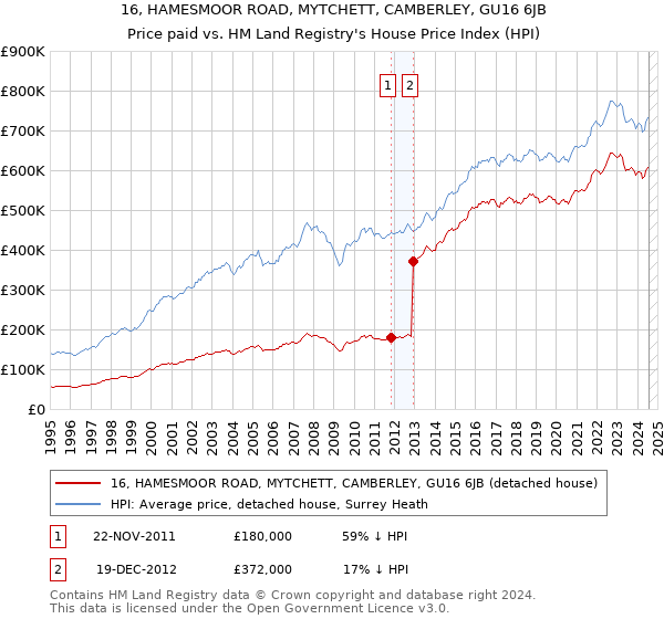 16, HAMESMOOR ROAD, MYTCHETT, CAMBERLEY, GU16 6JB: Price paid vs HM Land Registry's House Price Index