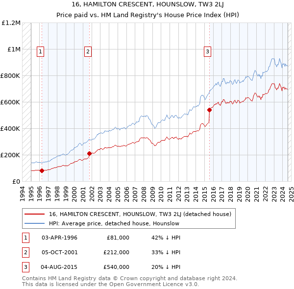 16, HAMILTON CRESCENT, HOUNSLOW, TW3 2LJ: Price paid vs HM Land Registry's House Price Index