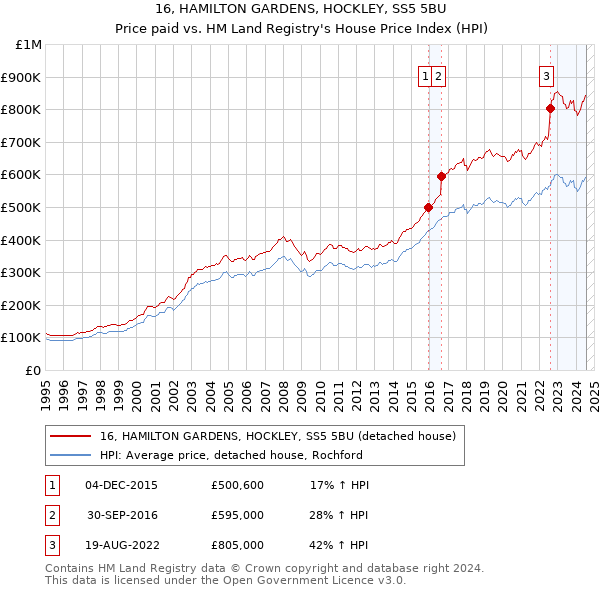 16, HAMILTON GARDENS, HOCKLEY, SS5 5BU: Price paid vs HM Land Registry's House Price Index