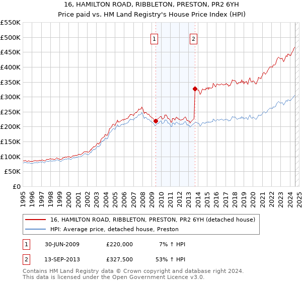 16, HAMILTON ROAD, RIBBLETON, PRESTON, PR2 6YH: Price paid vs HM Land Registry's House Price Index