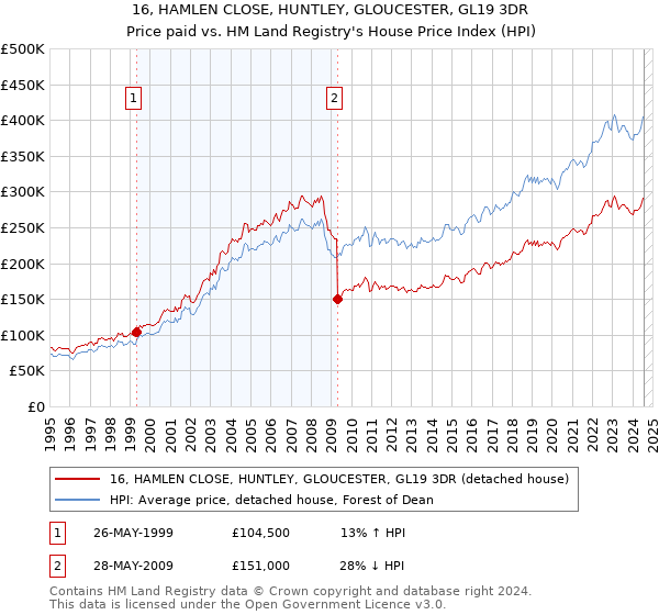 16, HAMLEN CLOSE, HUNTLEY, GLOUCESTER, GL19 3DR: Price paid vs HM Land Registry's House Price Index