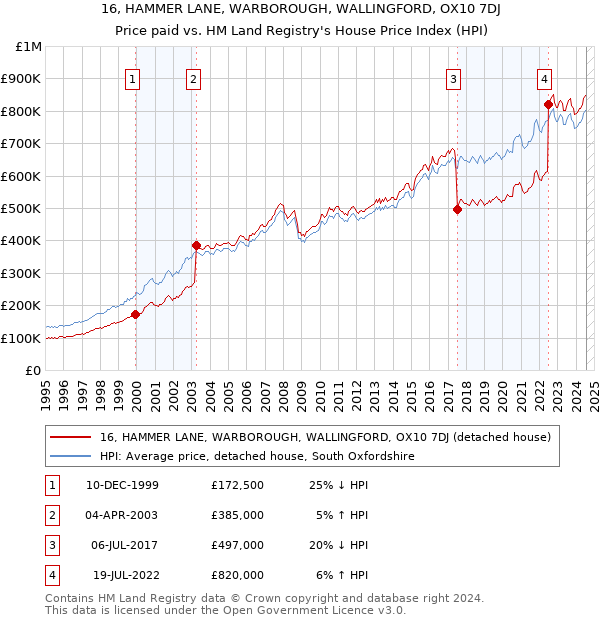 16, HAMMER LANE, WARBOROUGH, WALLINGFORD, OX10 7DJ: Price paid vs HM Land Registry's House Price Index