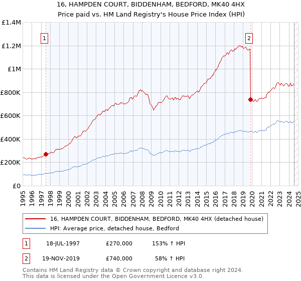 16, HAMPDEN COURT, BIDDENHAM, BEDFORD, MK40 4HX: Price paid vs HM Land Registry's House Price Index